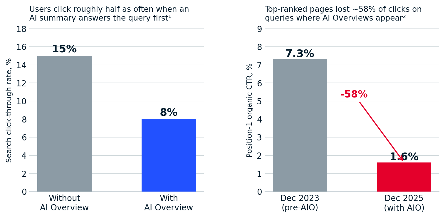 Charts showing click-through rate falling from 15% to 8% when an AI Overview is shown, and top-ranked pages losing 58% of clicks