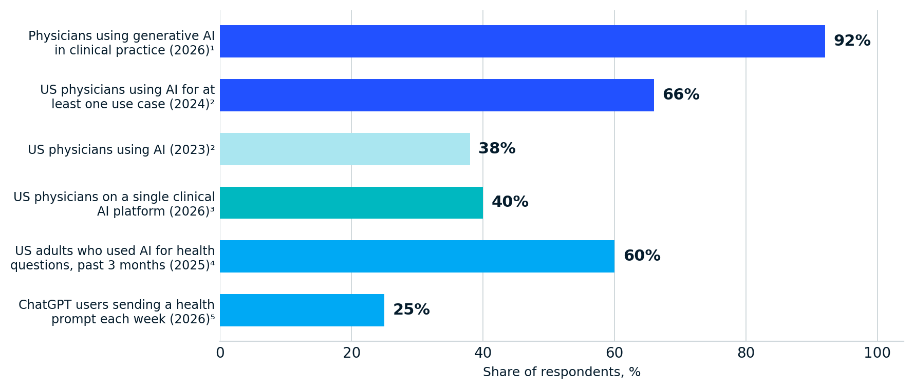 Adoption statistics for generative AI among physicians and patients