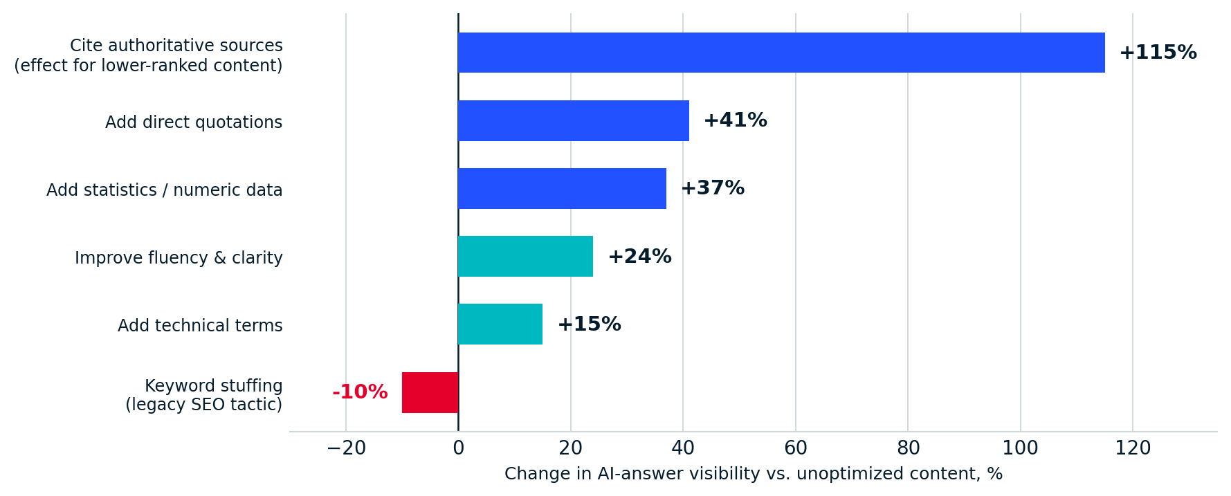 Bar chart of visibility improvements by GEO tactic from the KDD 2024 study