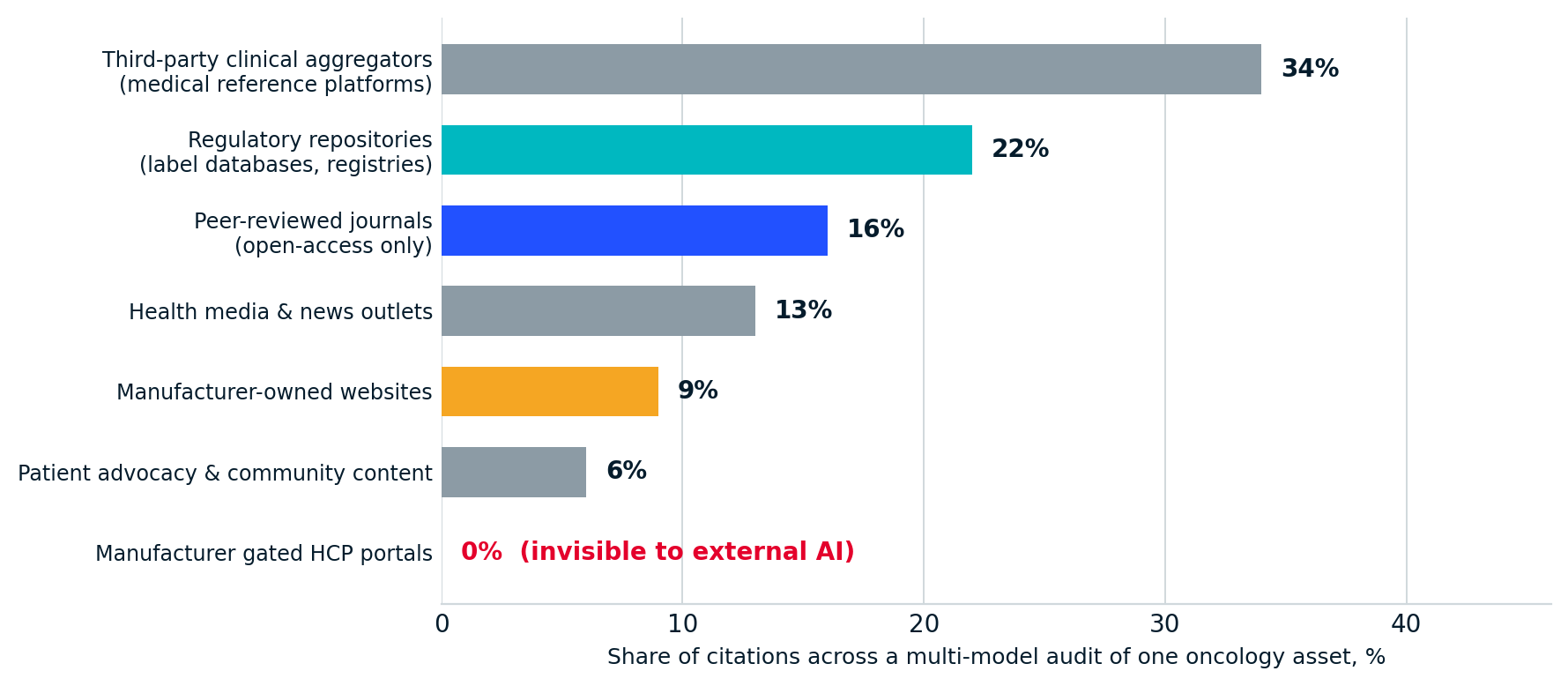 Citation share by source type showing third-party aggregators dominating and manufacturer sites under 10 percent
