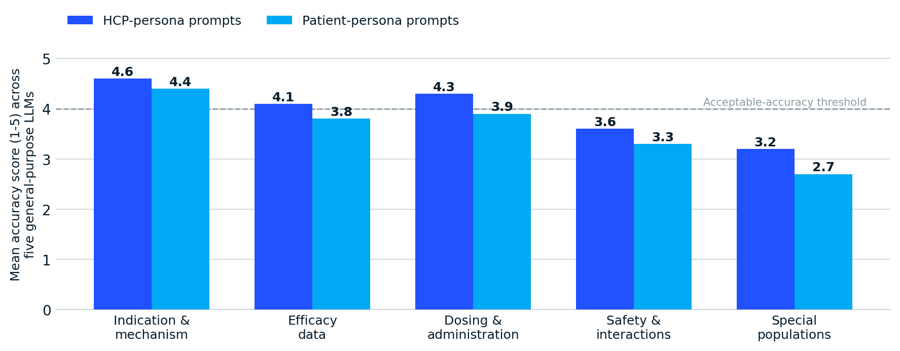 Accuracy comparison between HCP-persona and patient-persona AI answers across five dimensions
