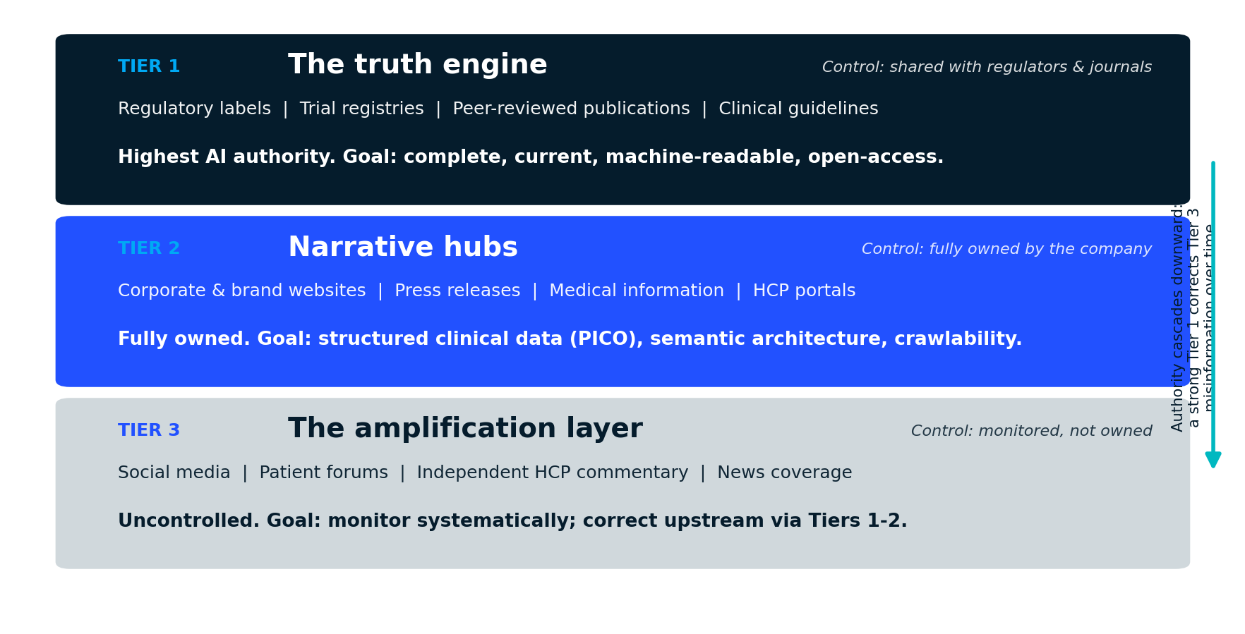 Diagram of three content tiers: Tier 1 truth engine (regulatory labels, registries, publications, guidelines), Tier 2 narrative hubs (owned websites and portals), Tier 3 amplification layer (social, forums, news)