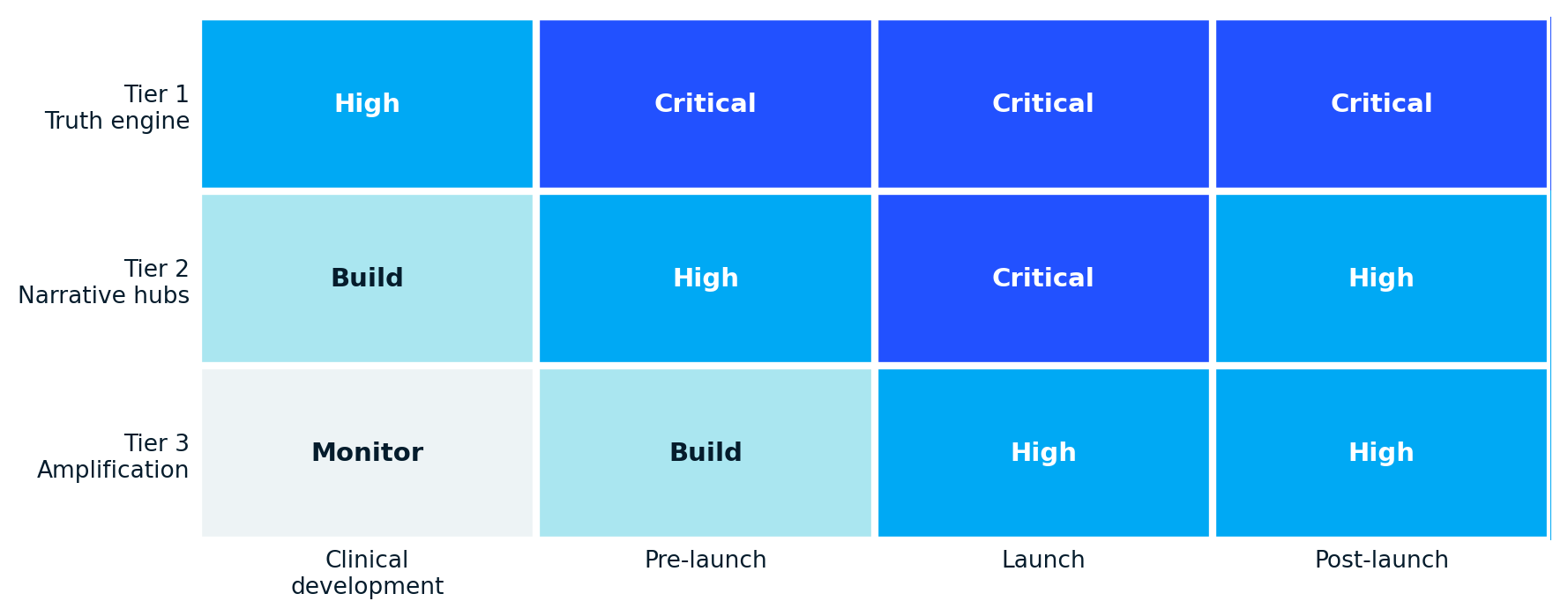Heat map of GEO workstream intensity across four lifecycle phases: clinical development, pre-launch, launch, and post-launch